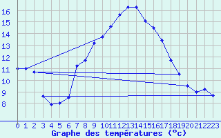 Courbe de tempratures pour Neuhaus A. R.