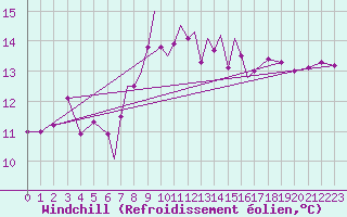 Courbe du refroidissement olien pour Scilly - Saint Mary