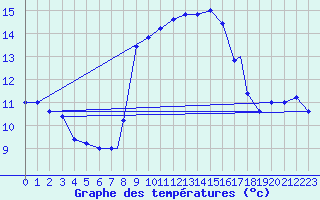 Courbe de tempratures pour Brescia / Ghedi