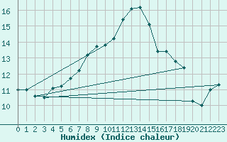 Courbe de l'humidex pour Dundrennan