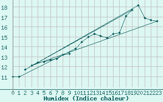 Courbe de l'humidex pour Ploumanac'h (22)