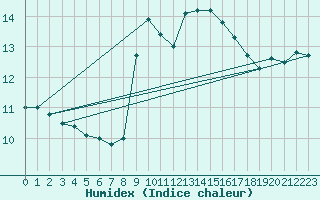 Courbe de l'humidex pour Cap Bar (66)