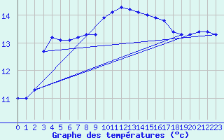 Courbe de tempratures pour Chteauroux (36)