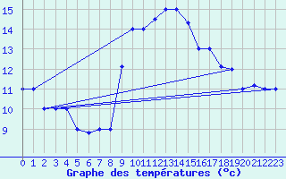 Courbe de tempratures pour Kairouan
