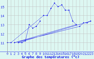 Courbe de tempratures pour Monte Scuro