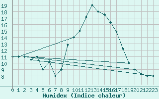 Courbe de l'humidex pour Bejaia