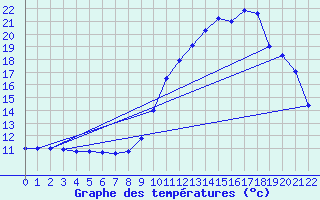 Courbe de tempratures pour Augirein (09)