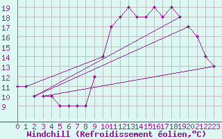 Courbe du refroidissement olien pour Croisette (62)