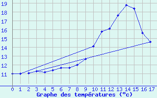 Courbe de tempratures pour Bonneval (28)