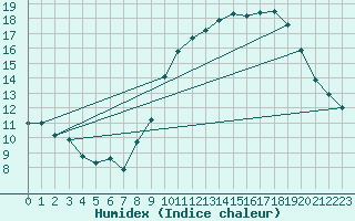 Courbe de l'humidex pour Lemberg (57)