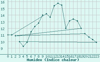 Courbe de l'humidex pour Sattel-Aegeri (Sw)