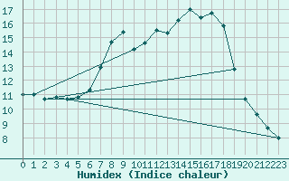 Courbe de l'humidex pour Muenchen-Stadt