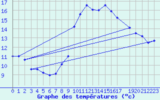 Courbe de tempratures pour Millau - Soulobres (12)