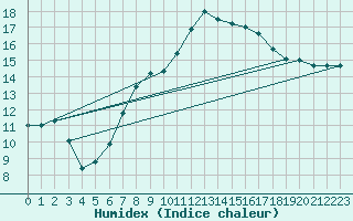 Courbe de l'humidex pour Milhostov