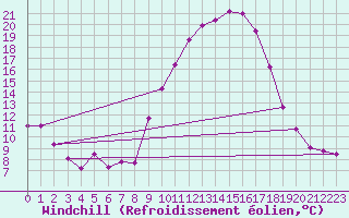 Courbe du refroidissement olien pour Gourdon (46)