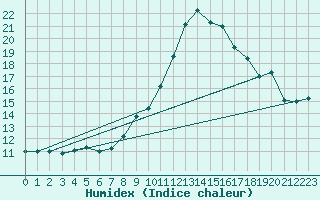 Courbe de l'humidex pour Dourbes (Be)