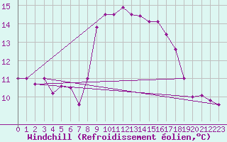 Courbe du refroidissement olien pour Chivenor