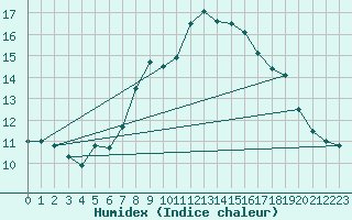 Courbe de l'humidex pour Potsdam