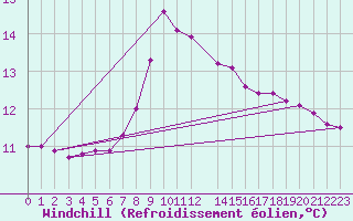 Courbe du refroidissement olien pour Budapest / Lorinc