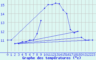 Courbe de tempratures pour Cap Mele (It)