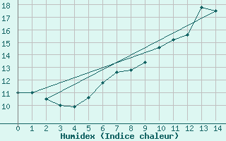 Courbe de l'humidex pour Groebming