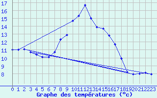 Courbe de tempratures pour Bremervoerde