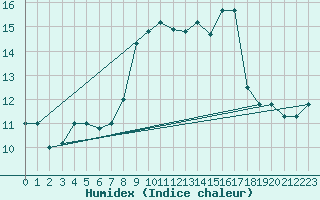 Courbe de l'humidex pour Capo Carbonara