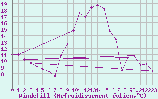 Courbe du refroidissement olien pour Mende - Chabrits (48)