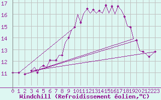 Courbe du refroidissement olien pour Guernesey (UK)