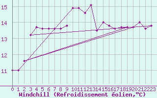Courbe du refroidissement olien pour Pratica Di Mare