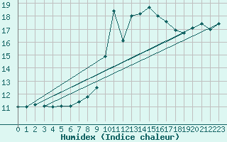 Courbe de l'humidex pour Crdoba Aeropuerto