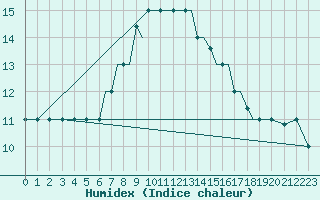 Courbe de l'humidex pour Kos Airport