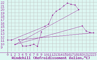 Courbe du refroidissement olien pour Saint-Yrieix-le-Djalat (19)