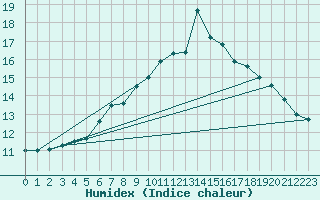 Courbe de l'humidex pour Fredrika