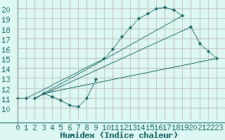 Courbe de l'humidex pour Leucate (11)