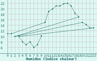 Courbe de l'humidex pour Errachidia