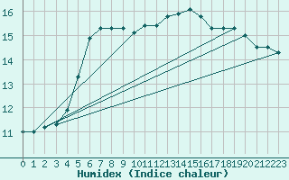 Courbe de l'humidex pour Romorantin (41)