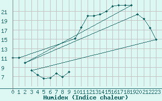 Courbe de l'humidex pour Kernascleden (56)