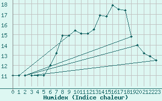 Courbe de l'humidex pour Paganella