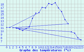 Courbe de tempratures pour Leoben