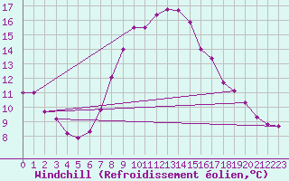 Courbe du refroidissement olien pour Mikolajki