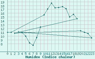 Courbe de l'humidex pour Toulon (83)