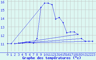 Courbe de tempratures pour Millau (12)