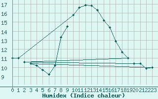 Courbe de l'humidex pour Beograd