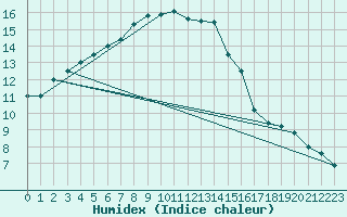 Courbe de l'humidex pour Lorient (56)