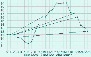 Courbe de l'humidex pour Biskra