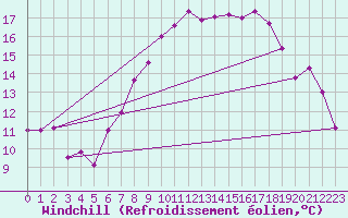 Courbe du refroidissement olien pour Essen