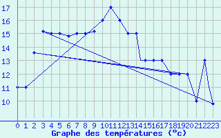 Courbe de tempratures pour Trapani / Birgi