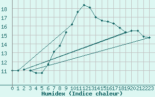 Courbe de l'humidex pour Weinbiet