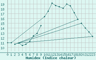 Courbe de l'humidex pour Freudenstadt